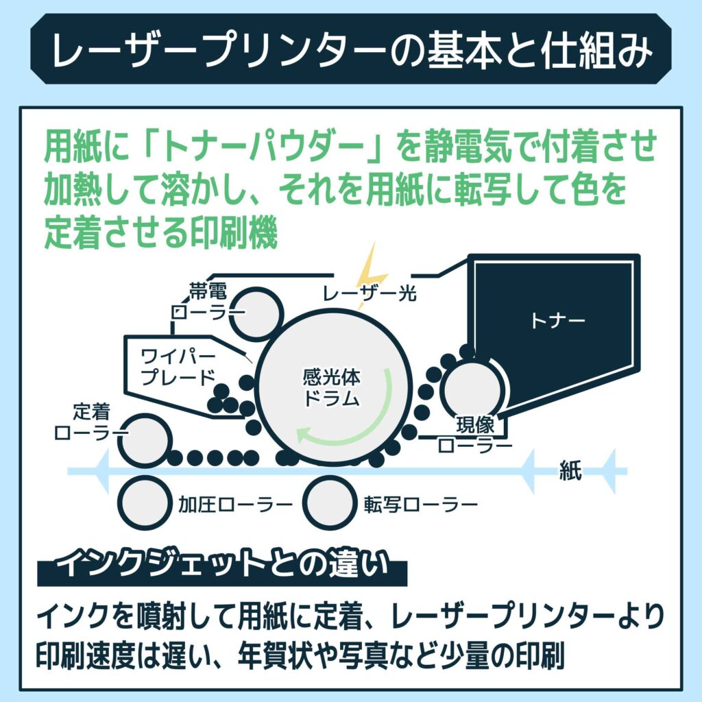 レーザープリンターの基本と仕組み